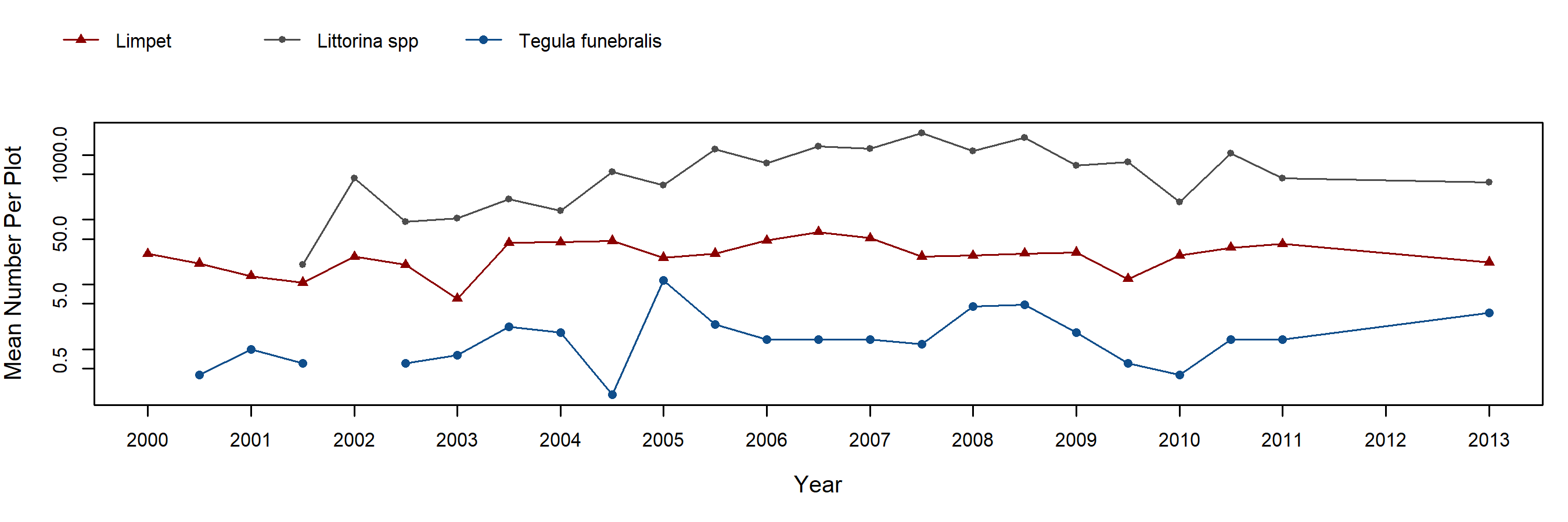 Cayucos barnacle trend plot