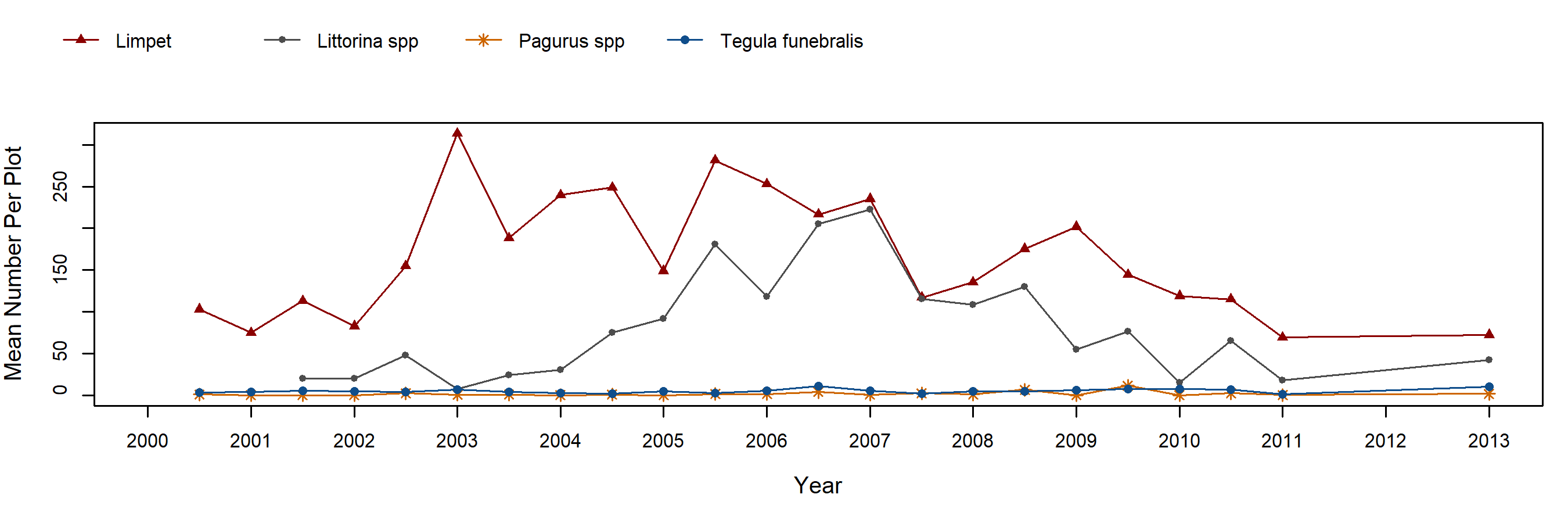 Cayucos Endocladia trend plot
