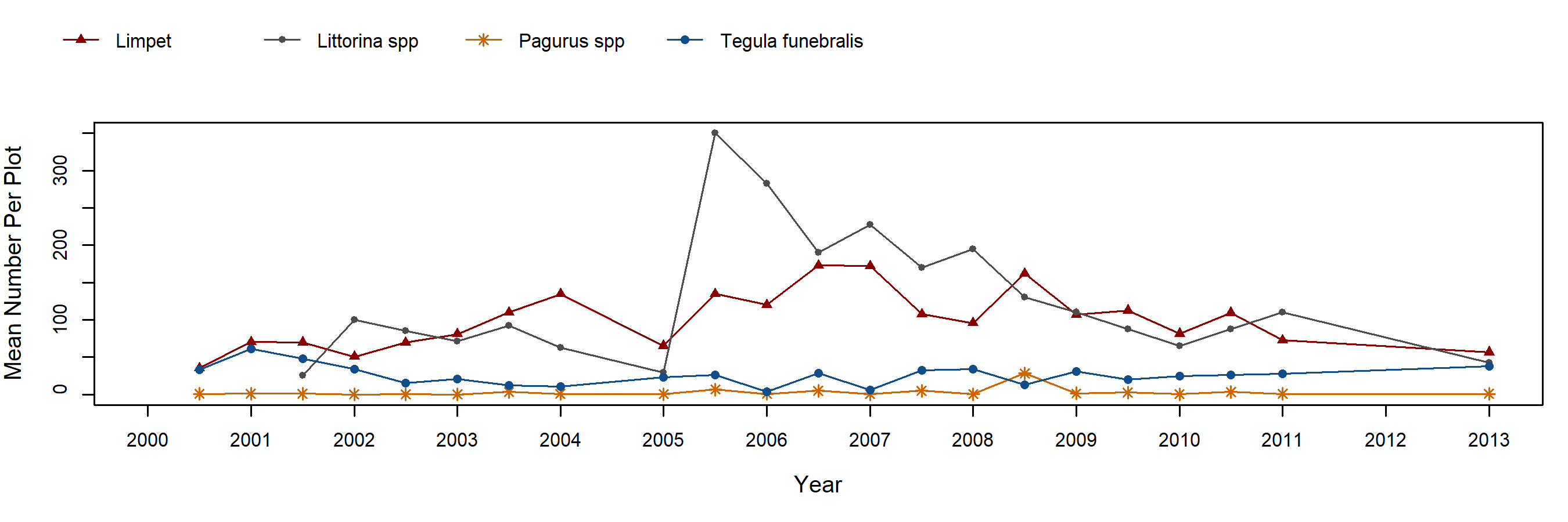 Cayucos Hesperophycus trend plot