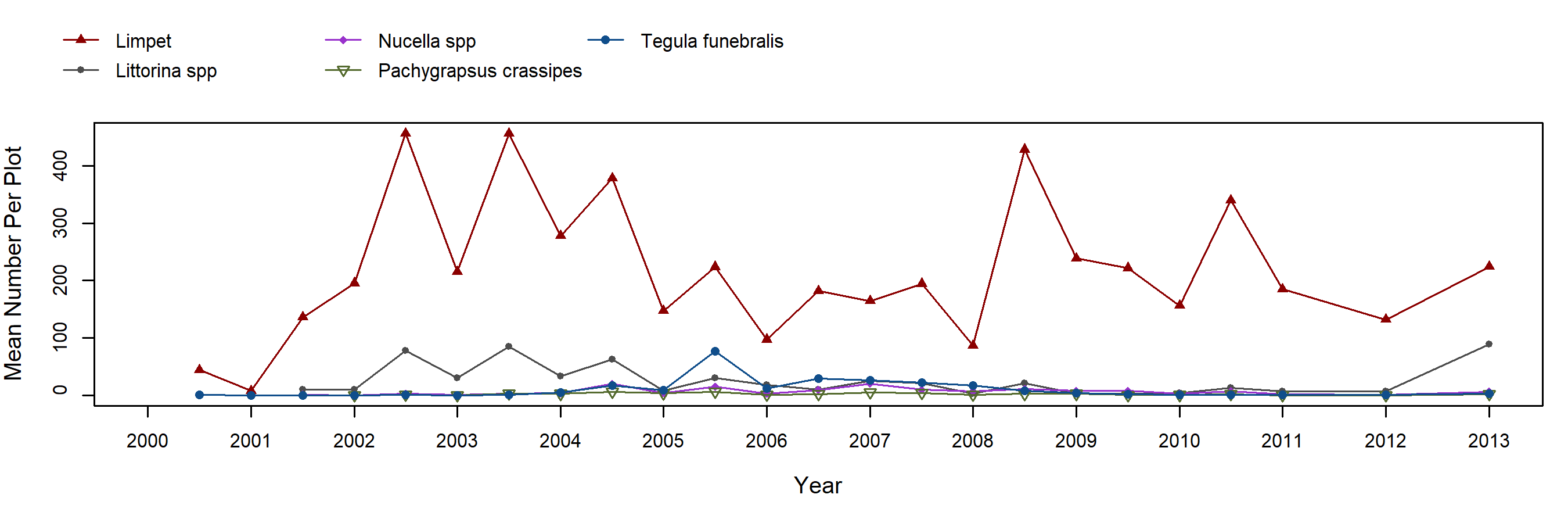 Cayucos Mytilus trend plot
