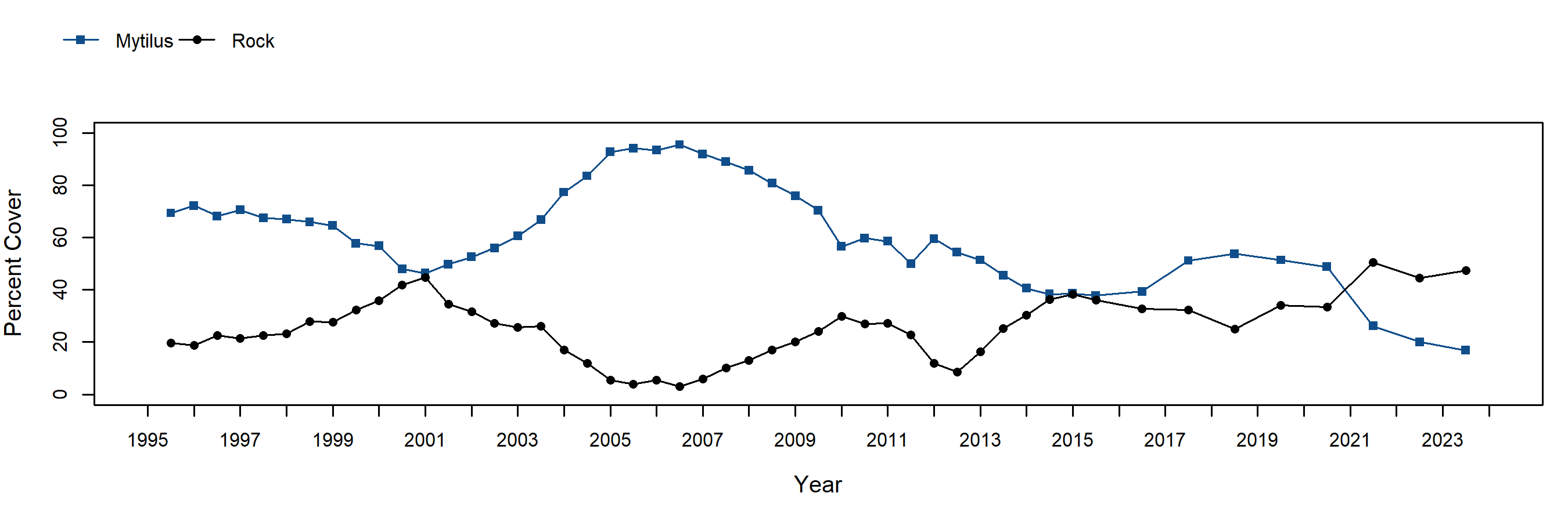 Cayucos Mytilus trend plot