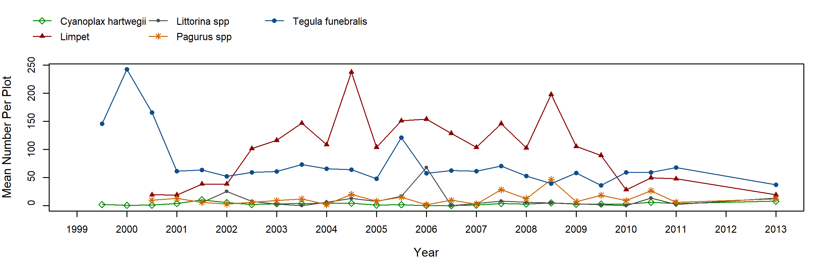 Cayucos Silvetia trend plot