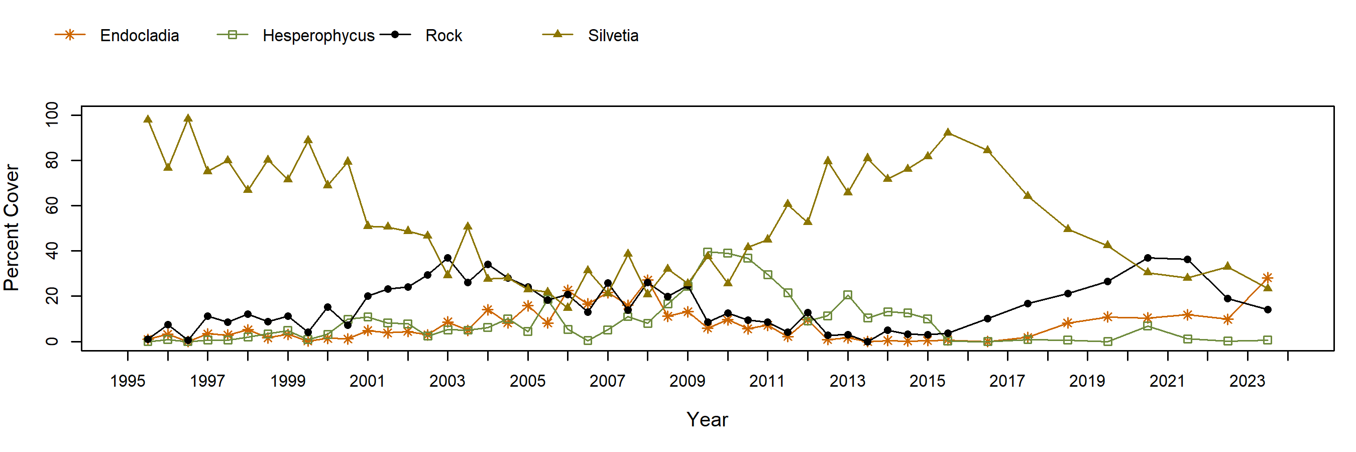 Cayucos Silvetia trend plot