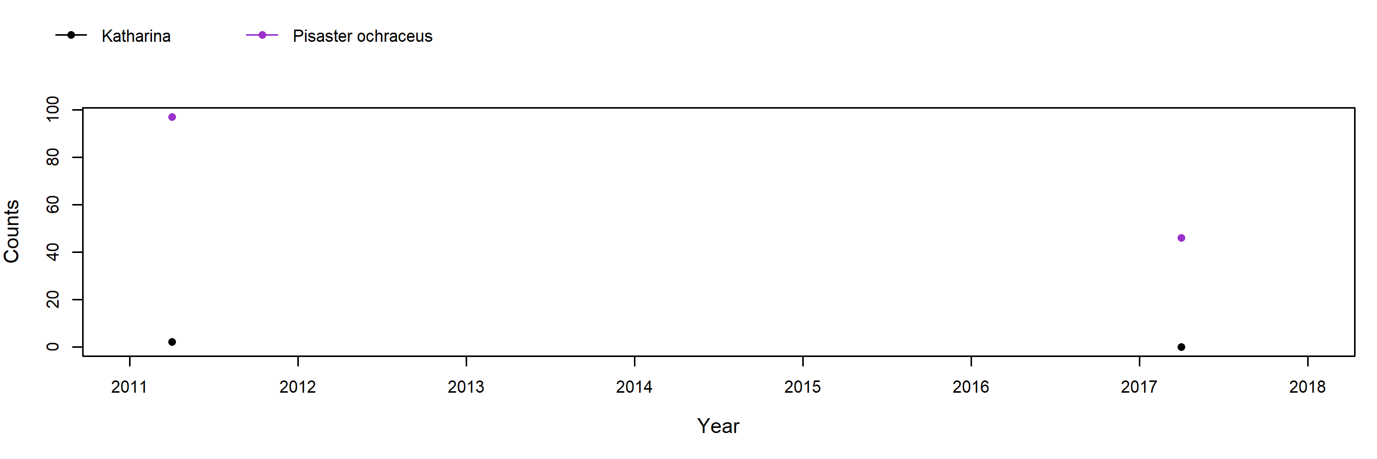 Chimney Rock Pisaster trend plot