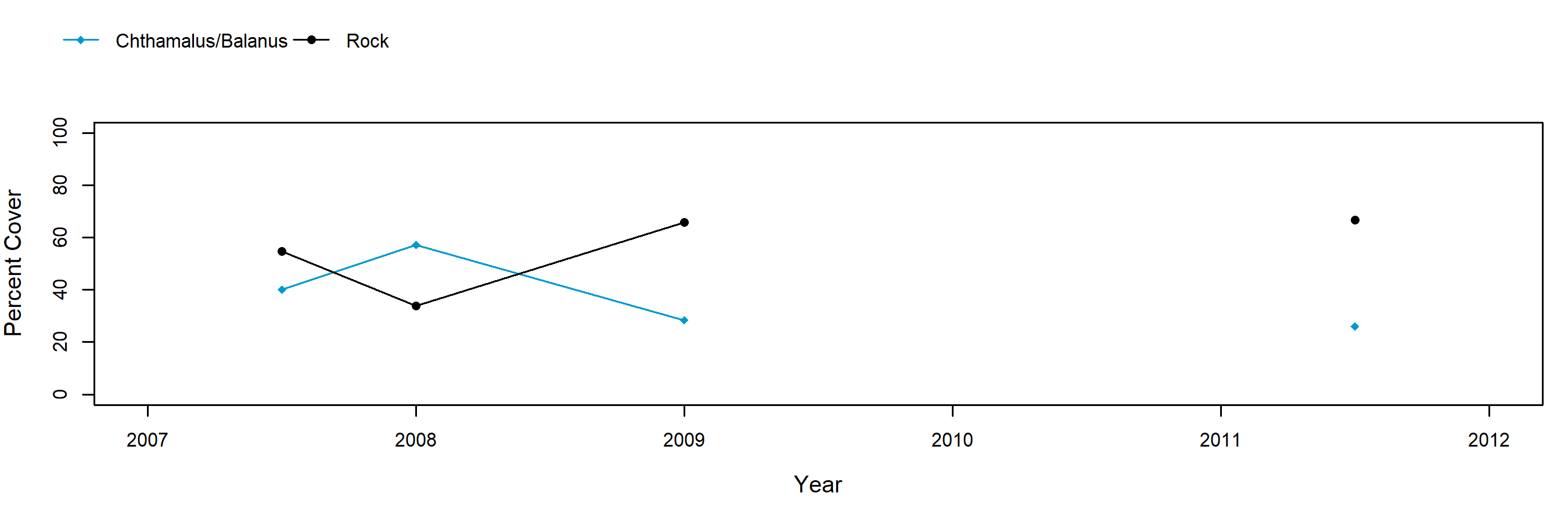 China Rocks barnacle trend plot