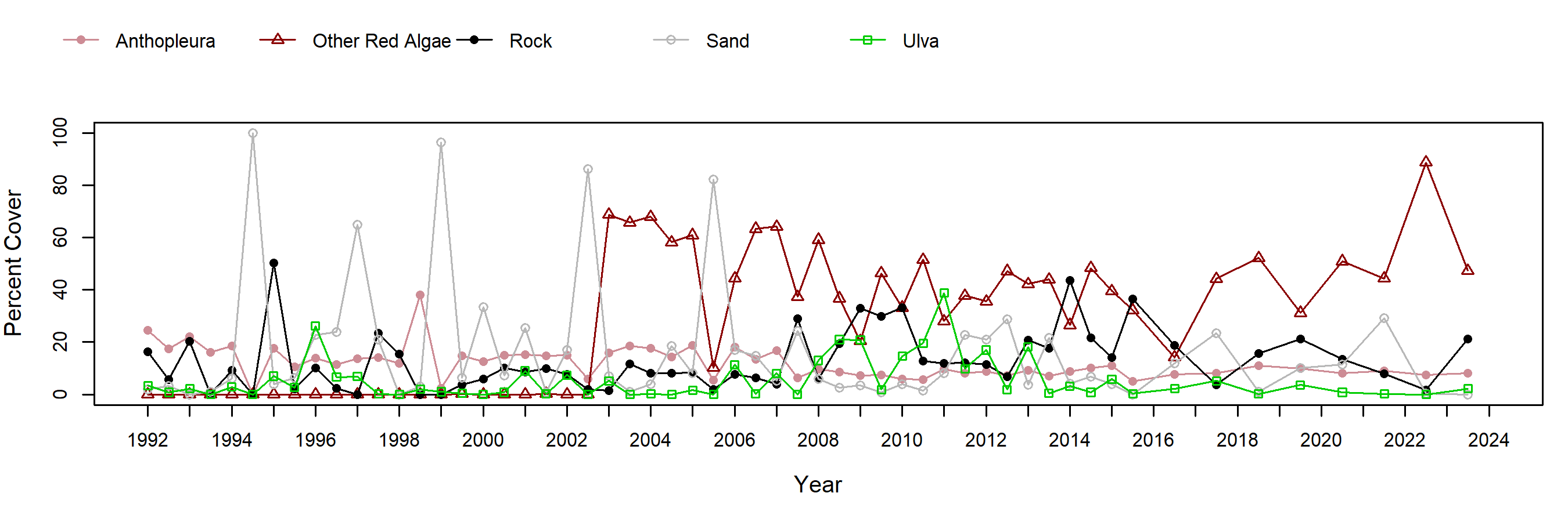 Coal Oil Point Anthopleura trend plot