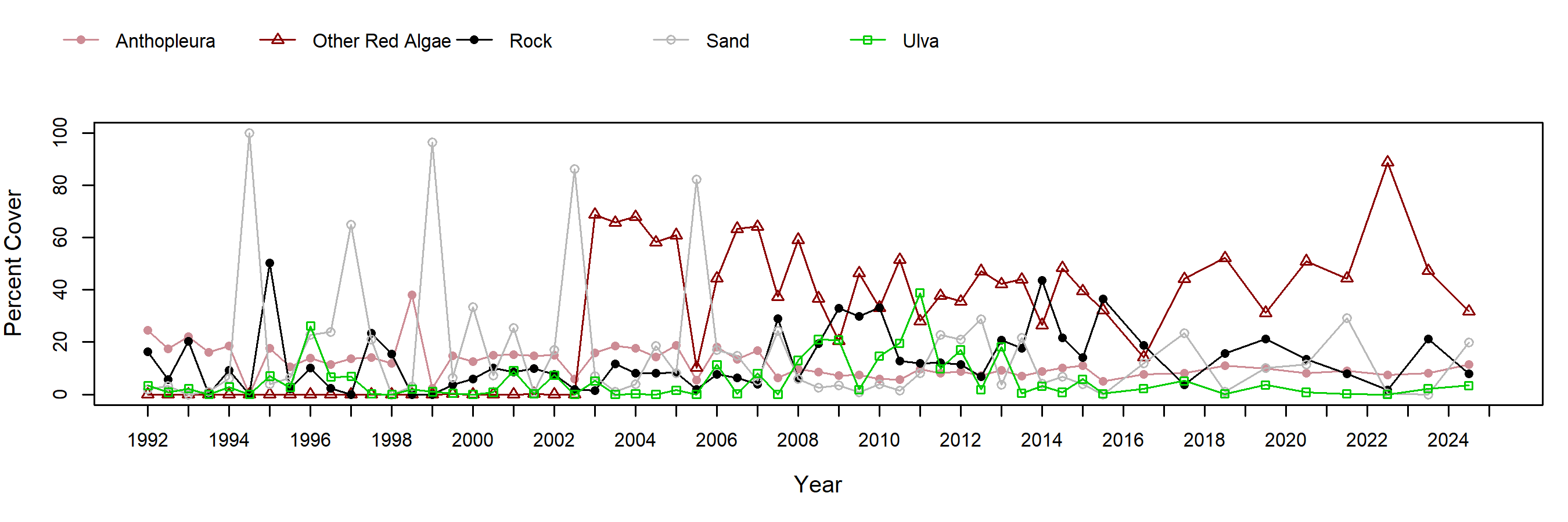 Coal Oil Point Anthopleura trend plot