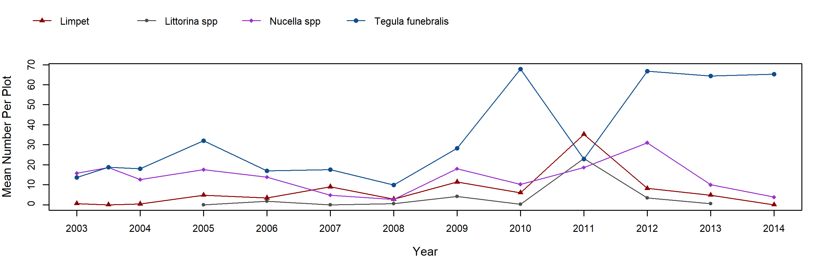 Coal Oil Point Mytilus trend plot