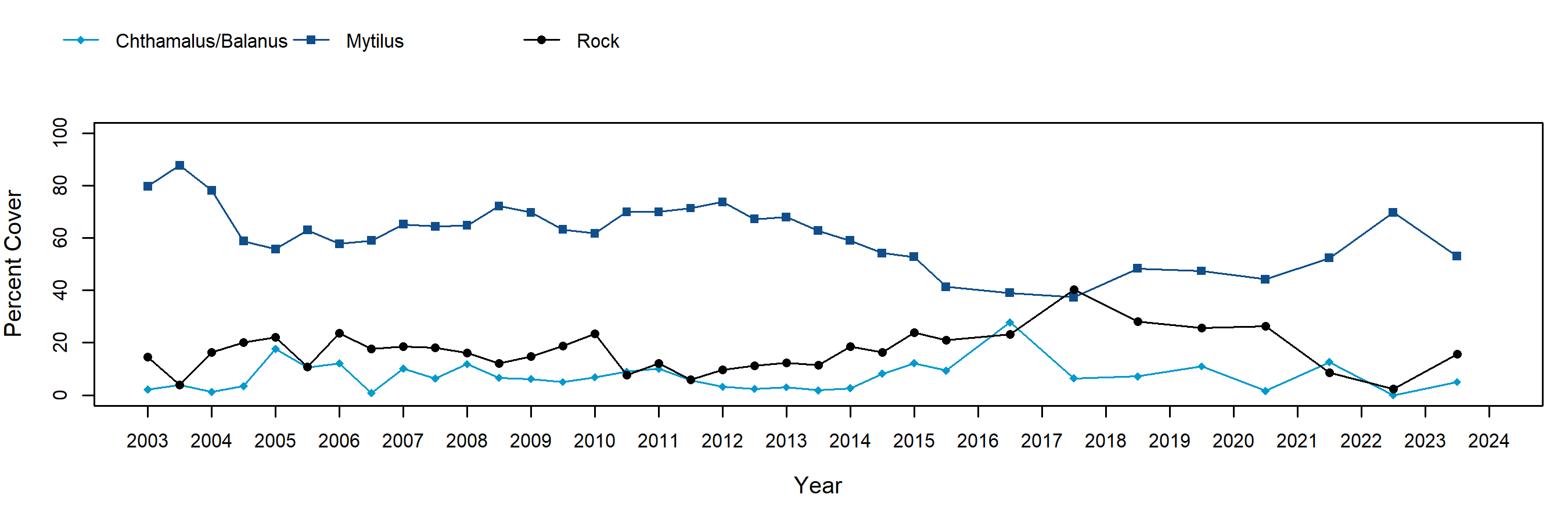 Coal Oil Point Mytilus trend plot