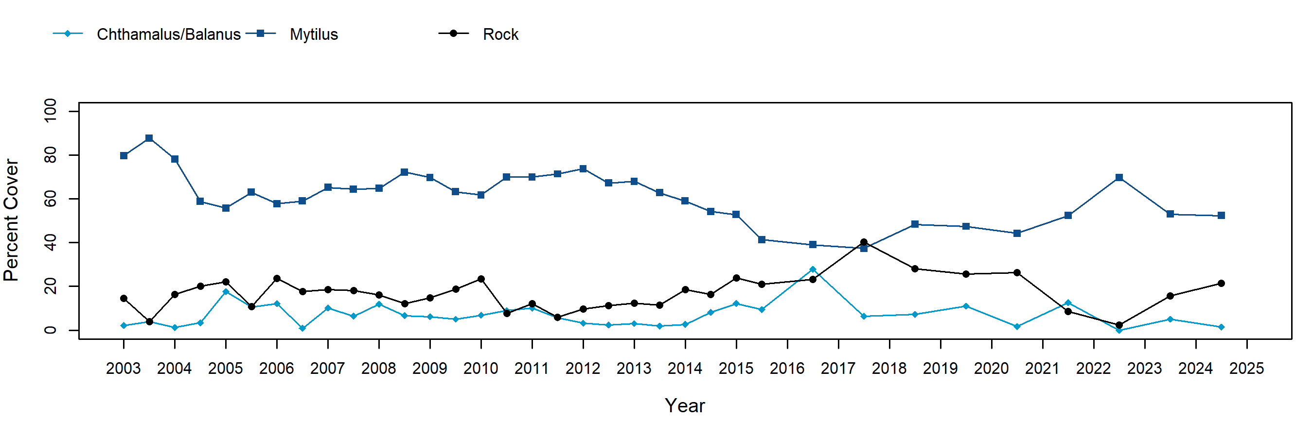 Coal Oil Point Mytilus trend plot