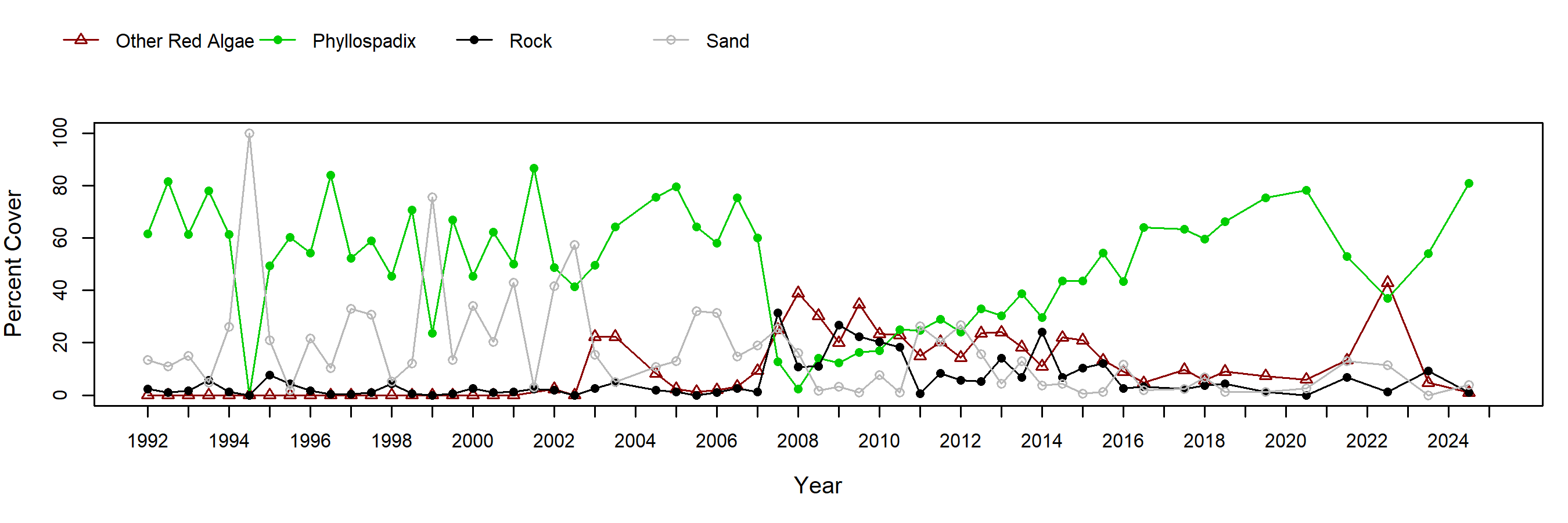 Coal Oil Point surfgrass trend plot