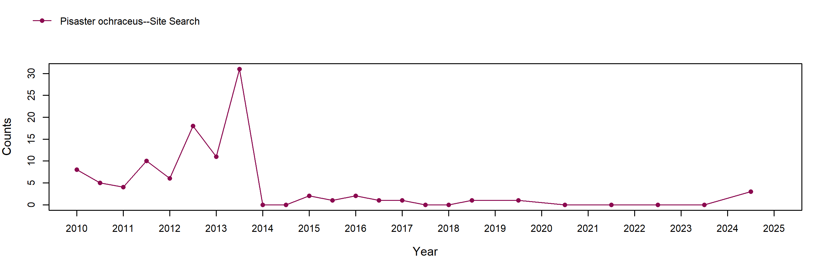 Coal Oil Point Pisaster trend plot