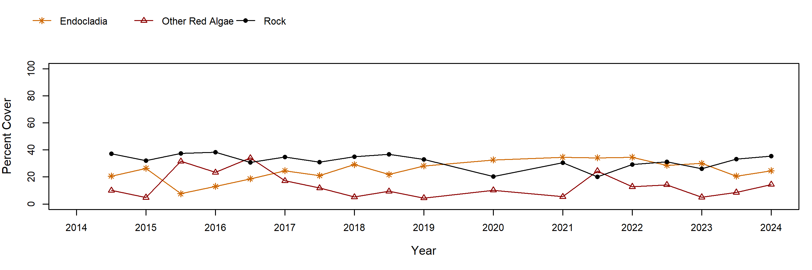 Cosign Endocladia trend plot