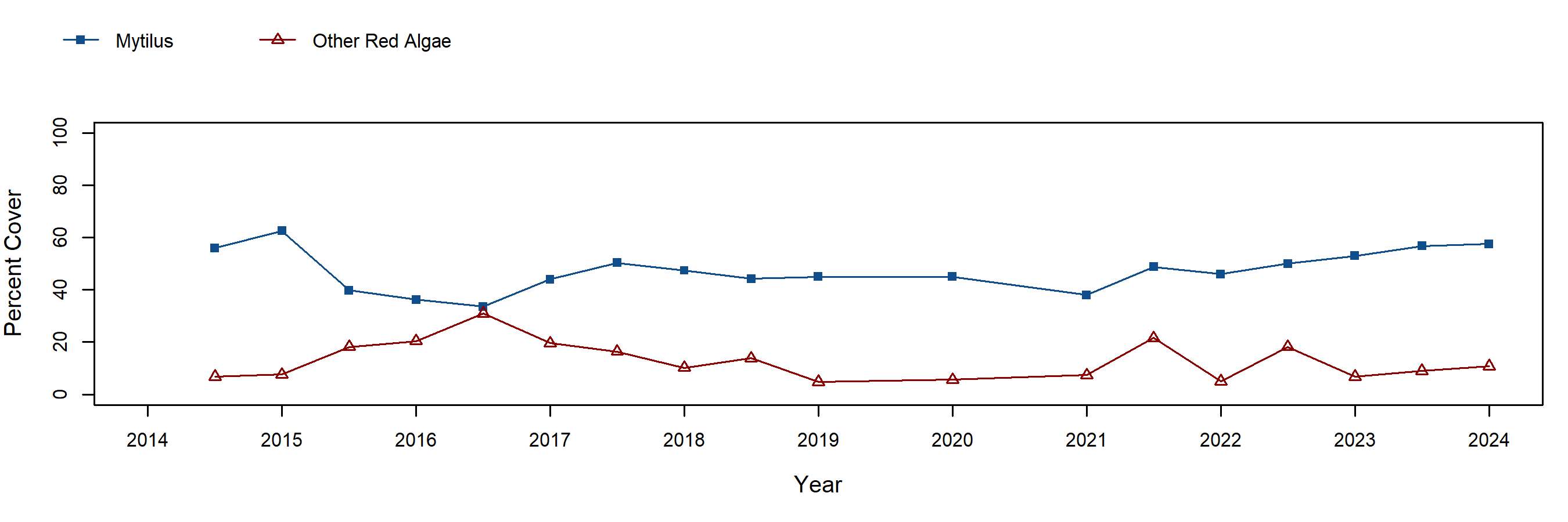 Cosign Mytilus trend plot