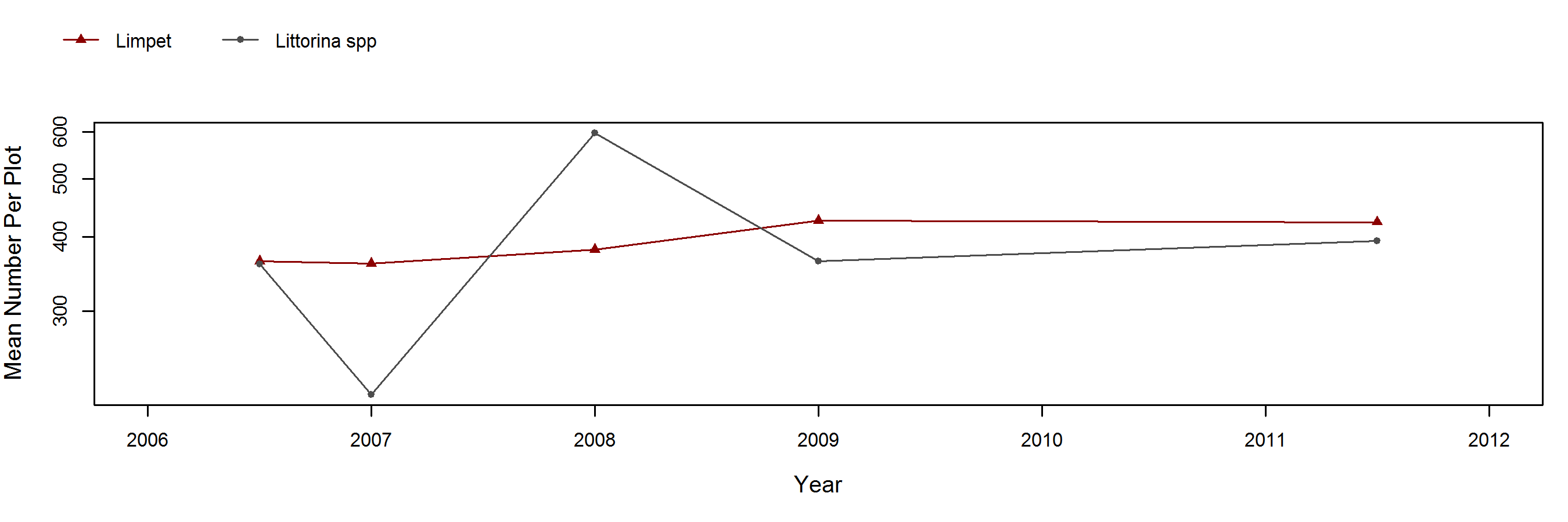 Crook Point Endocladia trend plot