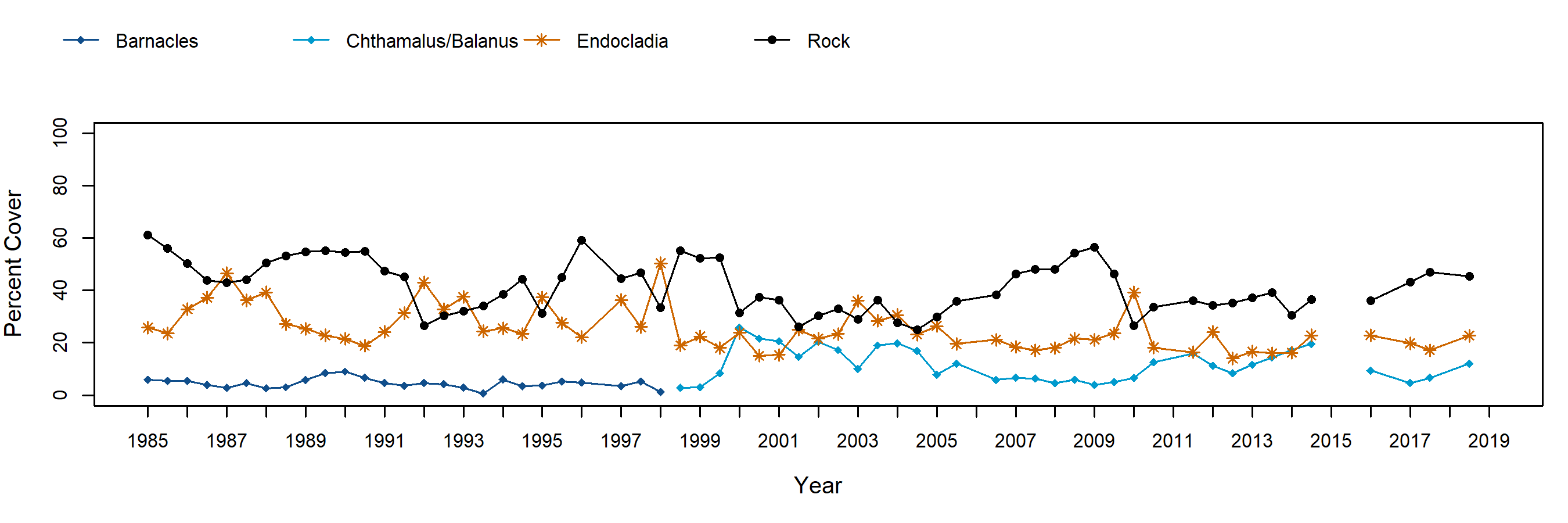 Crook Point Endocladia trend plot