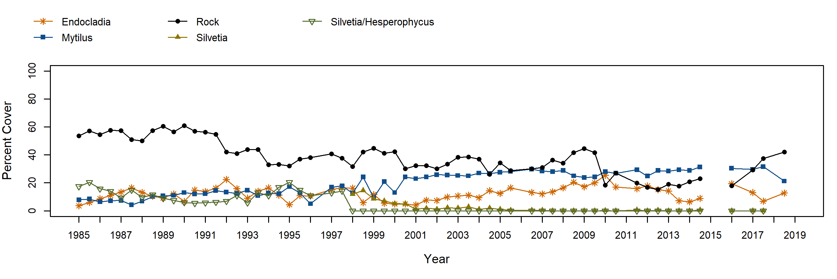 Crook Point Silvetia trend plot