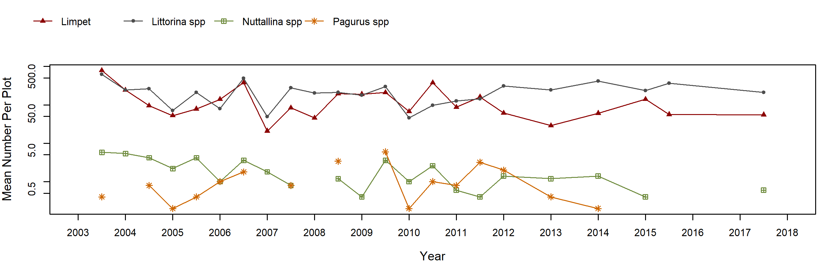 Crystal Cove barnacle trend plot