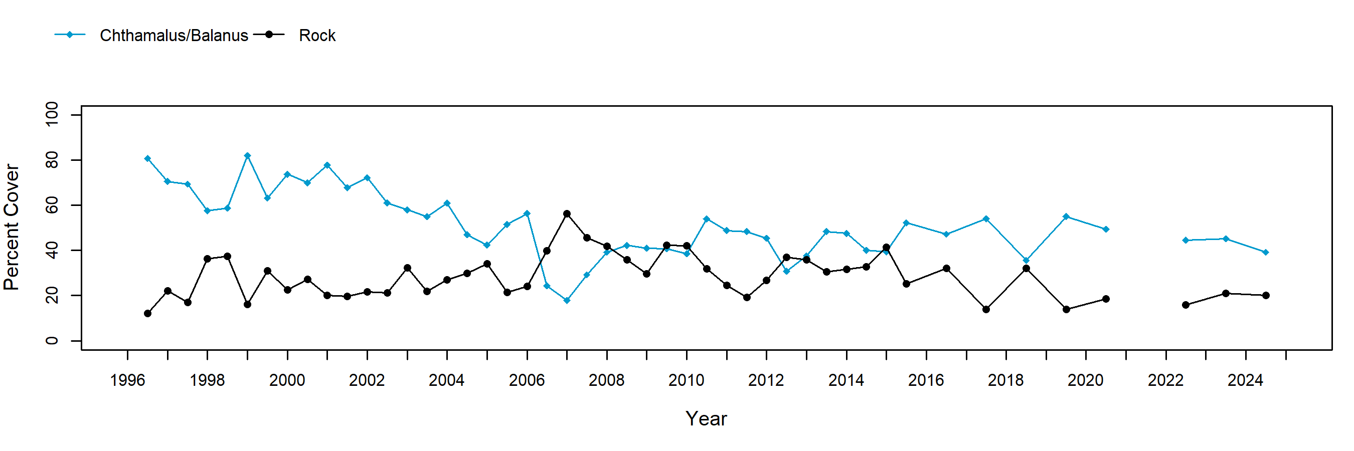 Crystal Cove barnacle trend plot