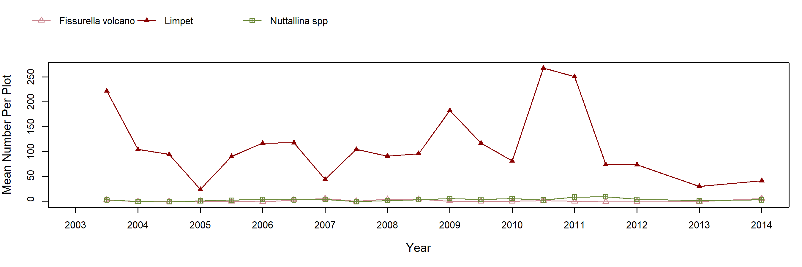 Crystal Cove Mytilus trend plot