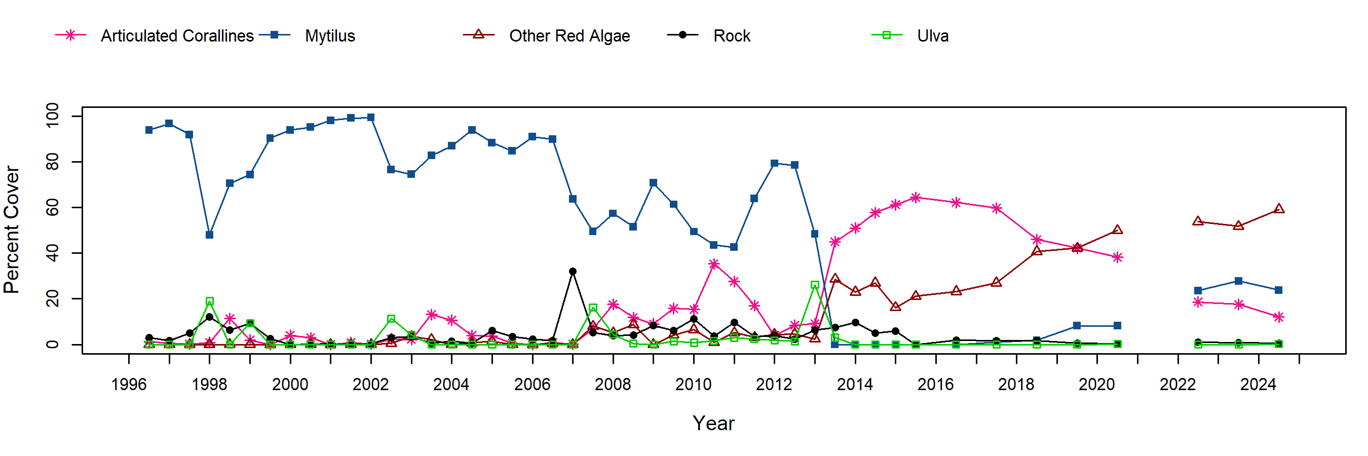 Crystal Cove Mytilus trend plot