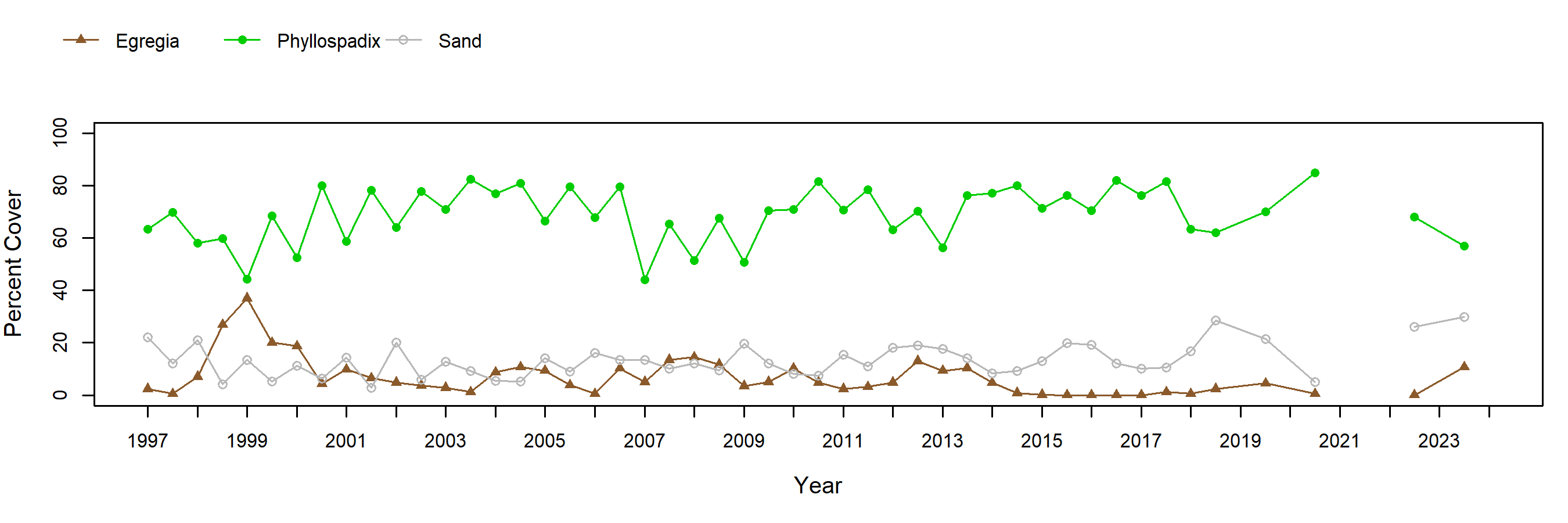 Crystal Cove surfgrass trend plot