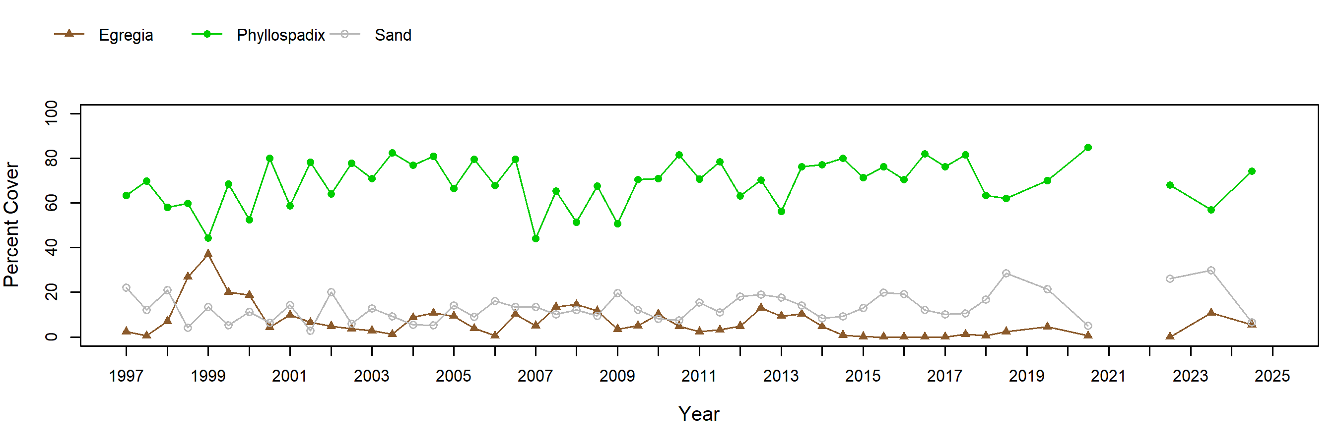 Crystal Cove surfgrass trend plot