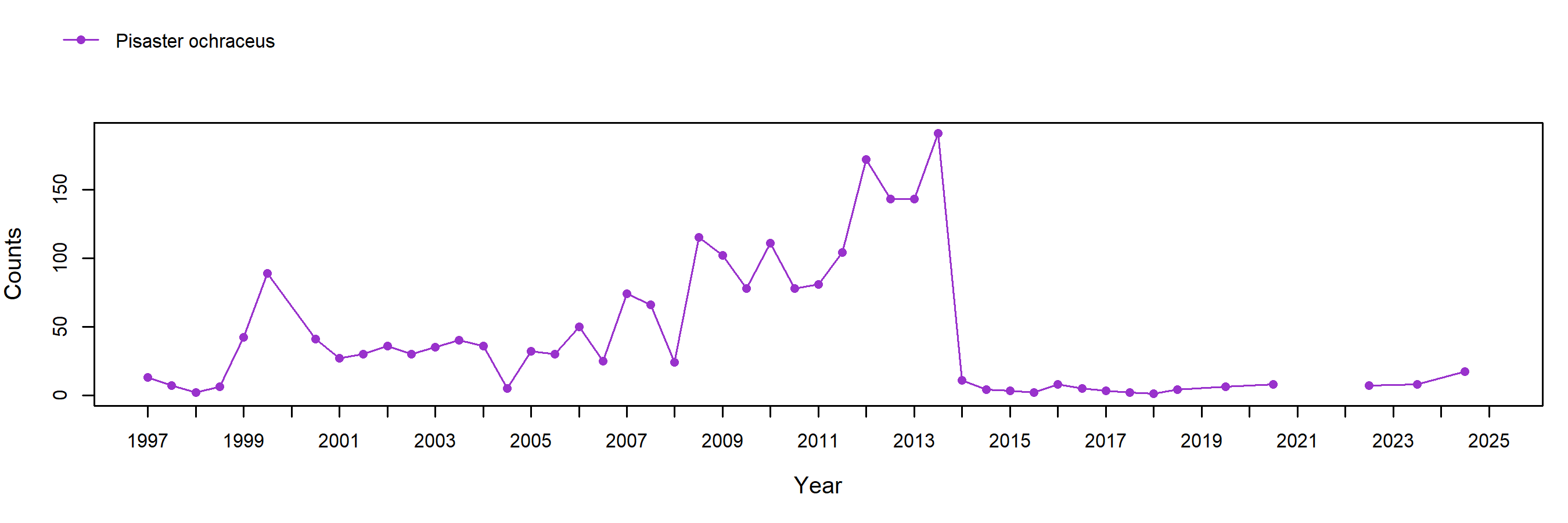 Crystal Cove Pisaster trend plot