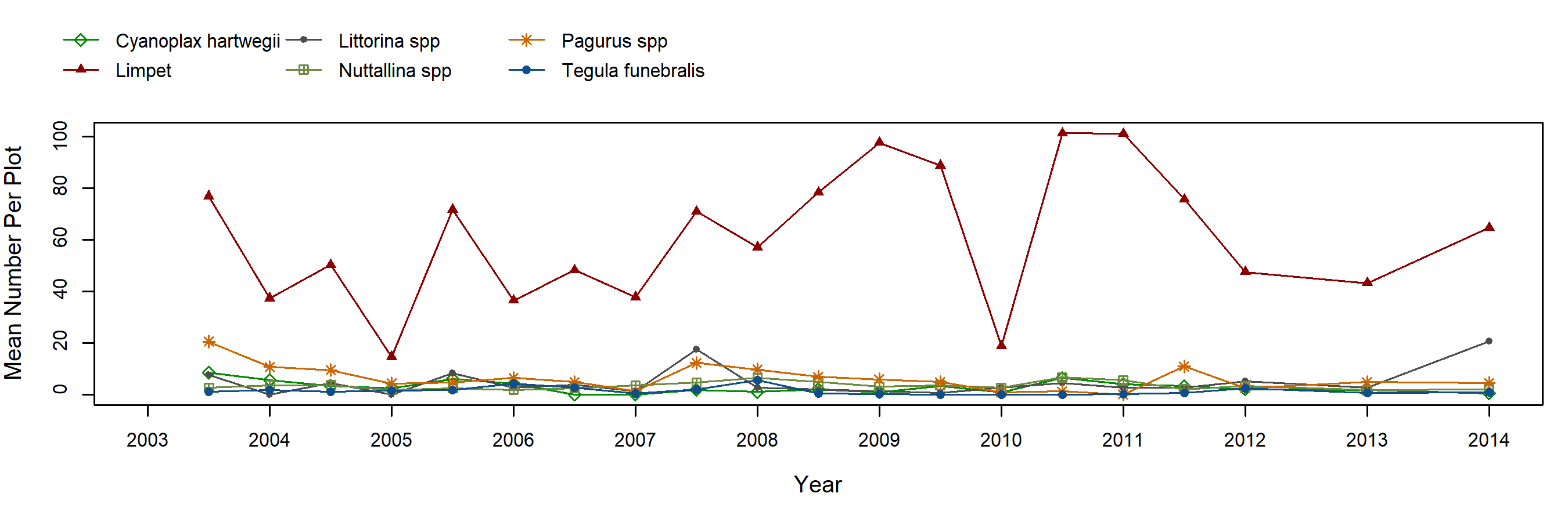 Crystal Cove Silvetia trend plot
