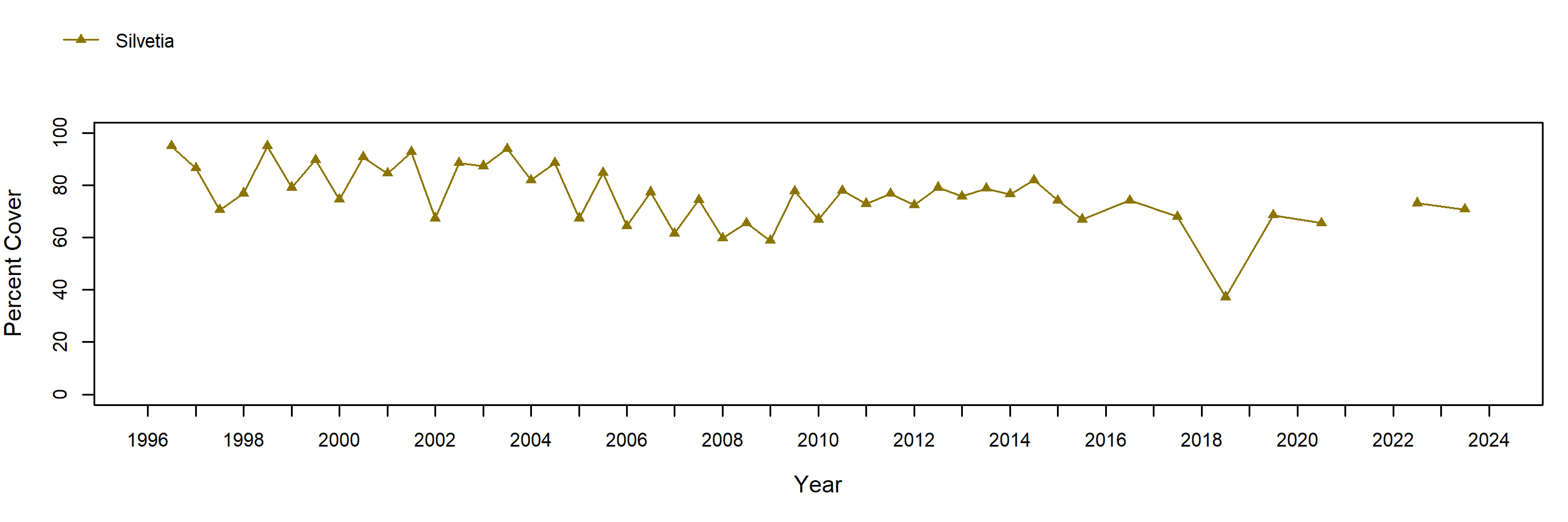 Crystal Cove Silvetia trend plot