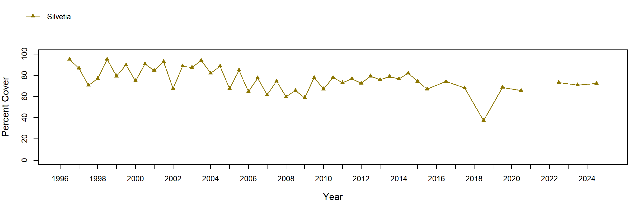 Crystal Cove Silvetia trend plot