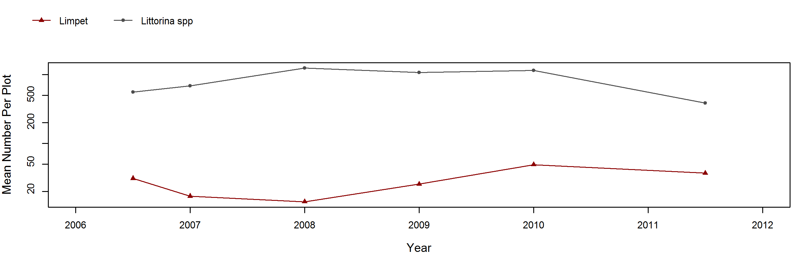 Cuyler Harbor barnacle trend plot