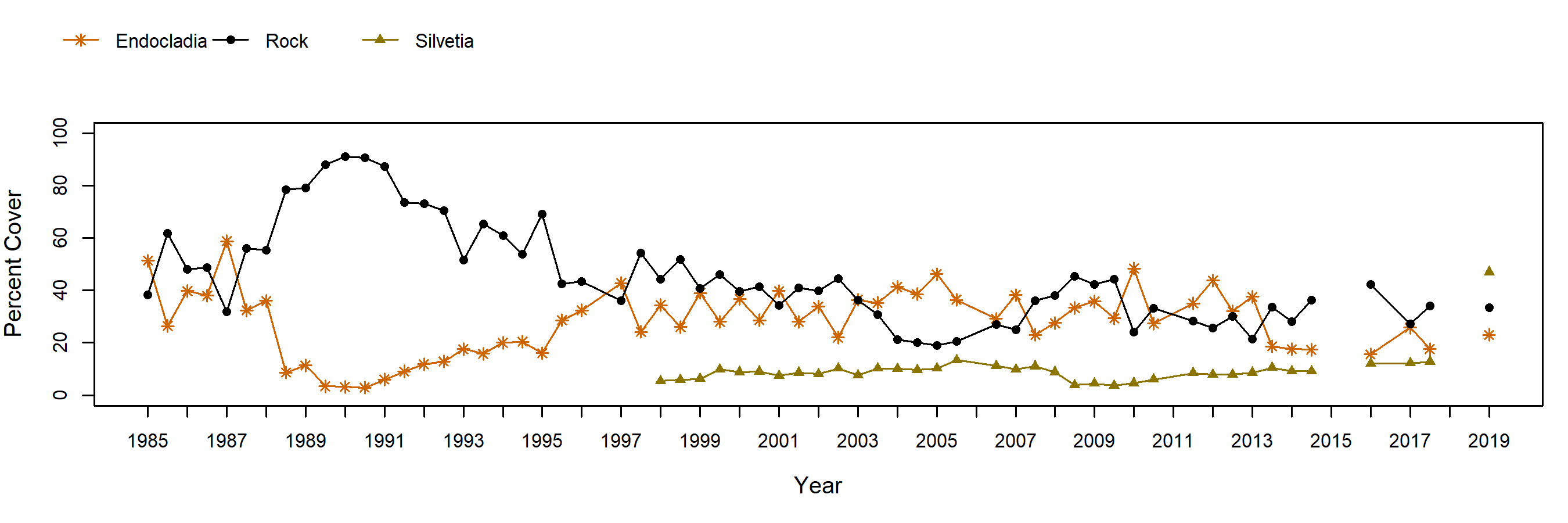 Cuyler Harbor Endocladia trend plot