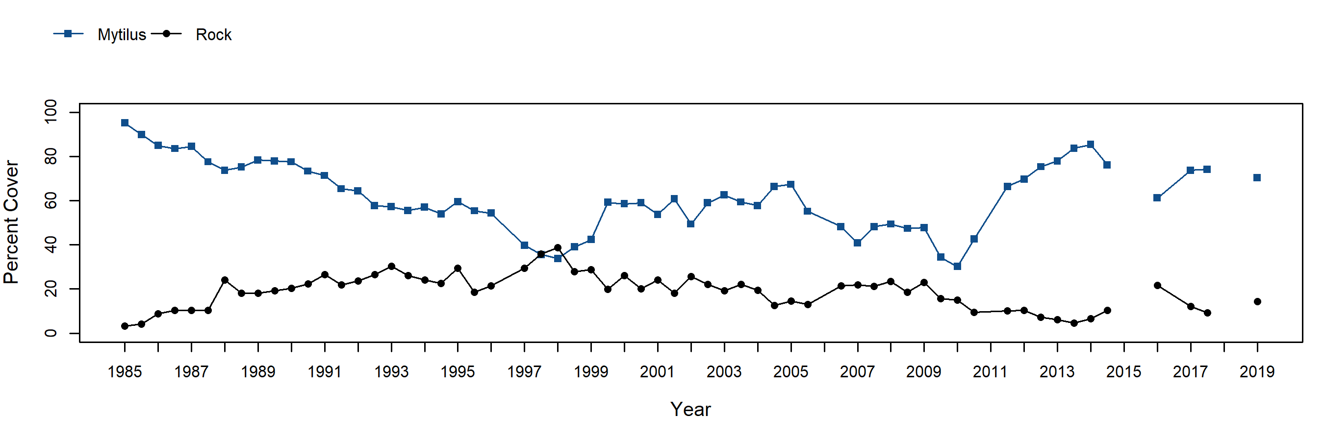Cuyler Harbor Mytilus trend plot