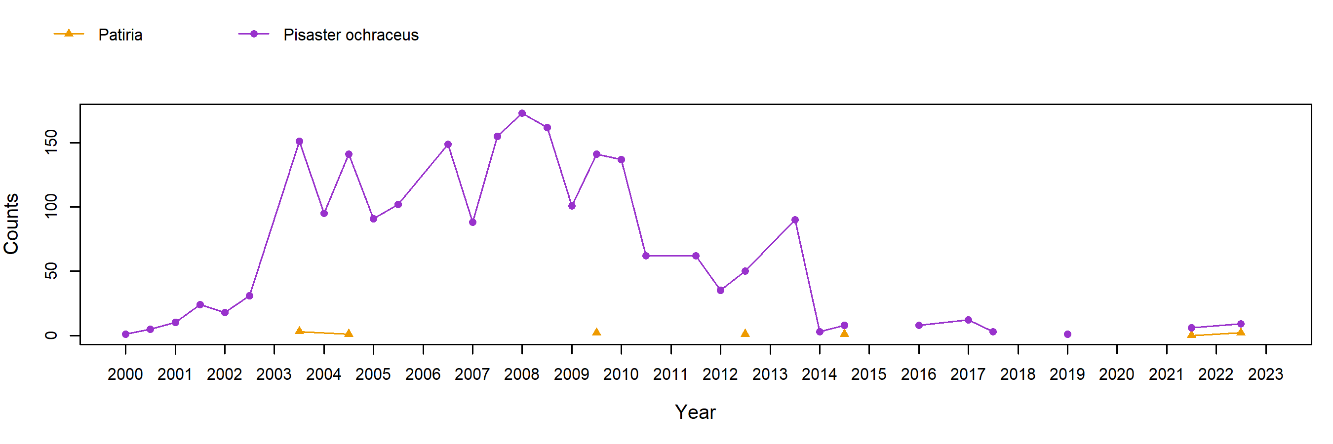 Cuyler Harbor Pisaster trend plot