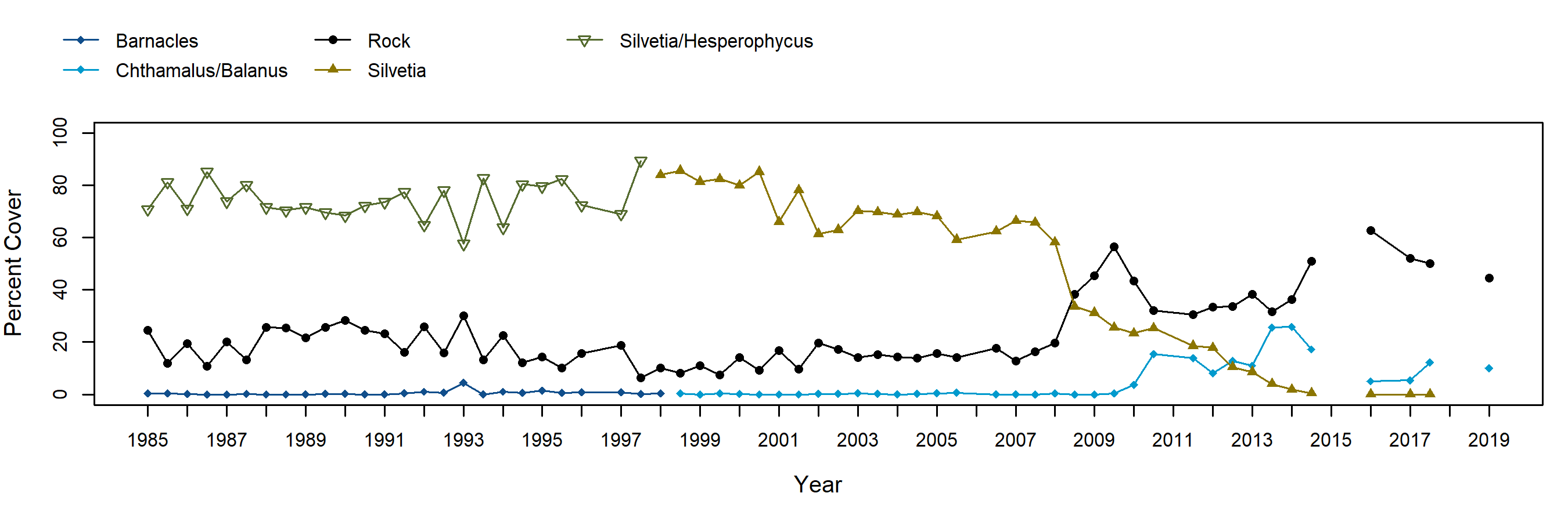 Cuyler Harbor Silvetia trend plot