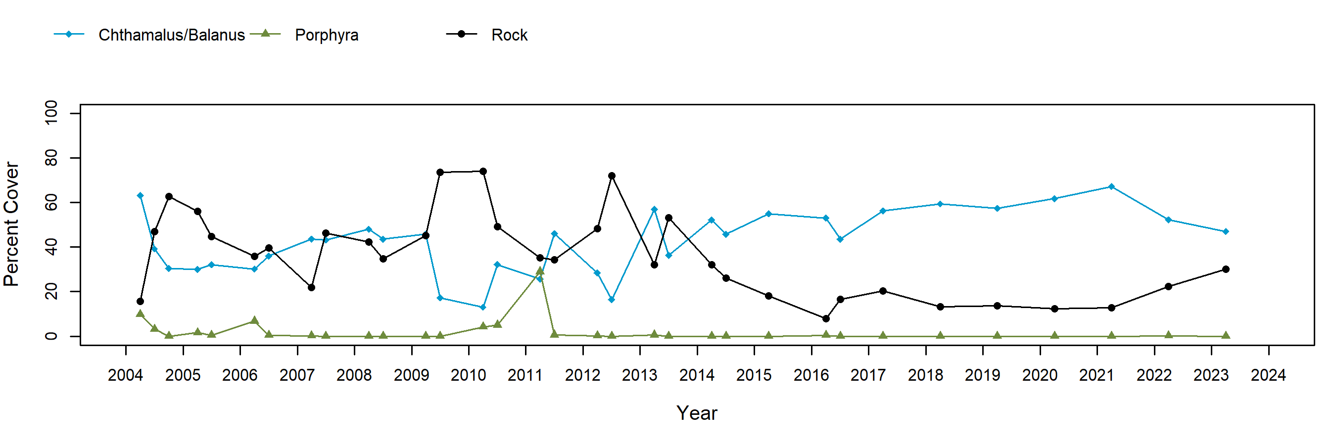 Damnation Creek barnacle trend plot