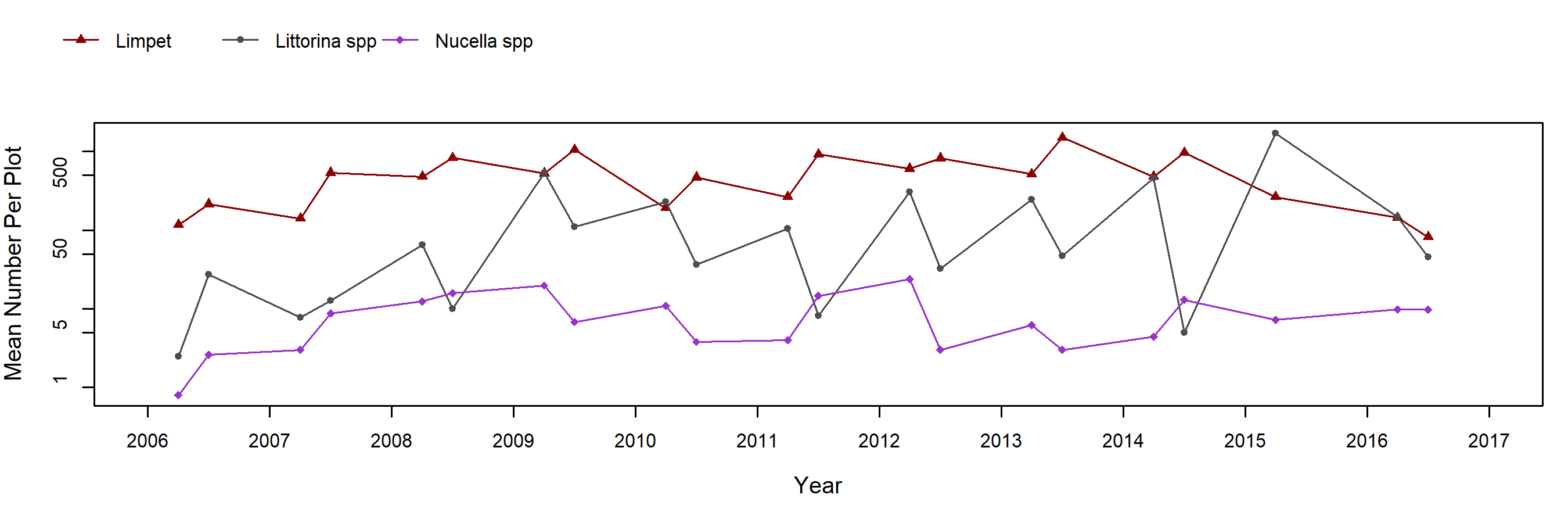 Damnation Creek Endocladia trend plot