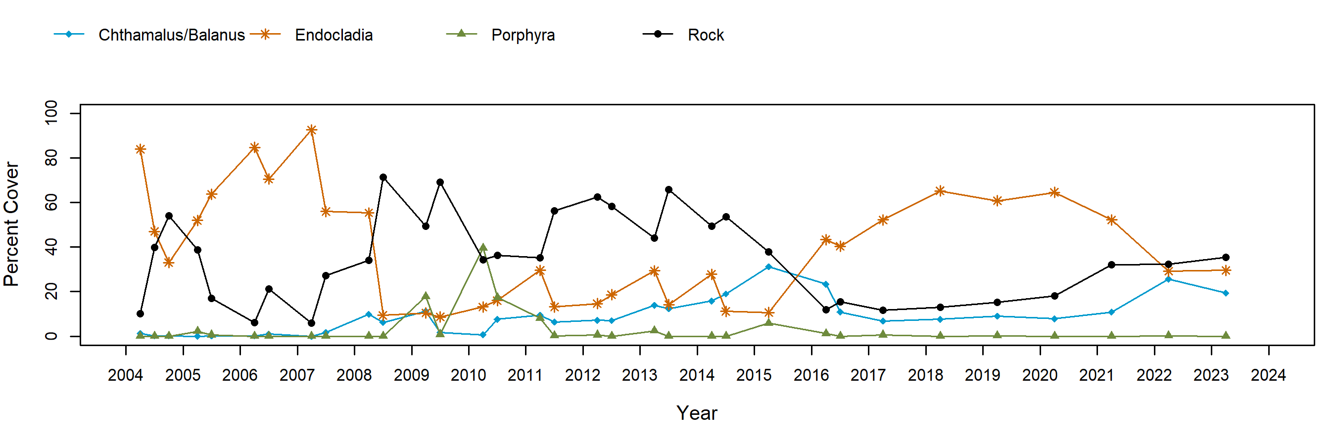 Damnation Creek Endocladia trend plot