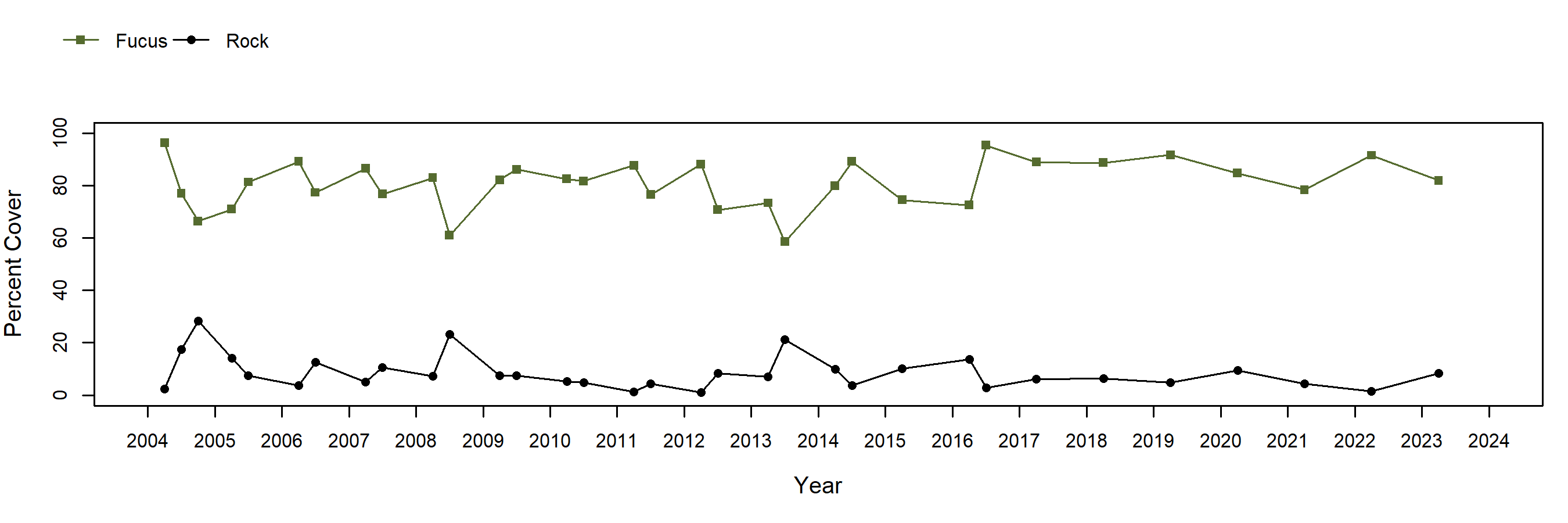 Damnation Creek Fucus trend plot