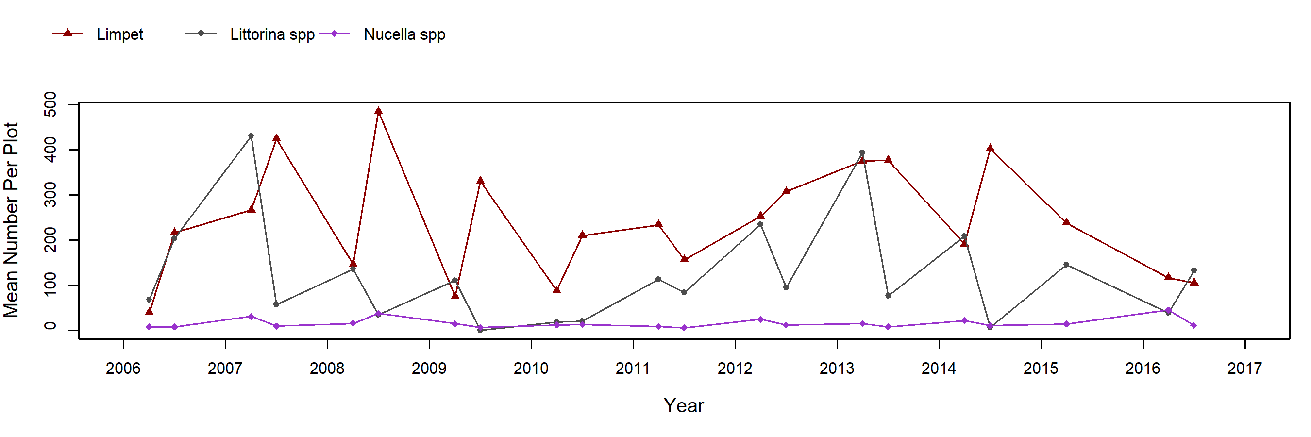 Damnation Creek Mytilus trend plot