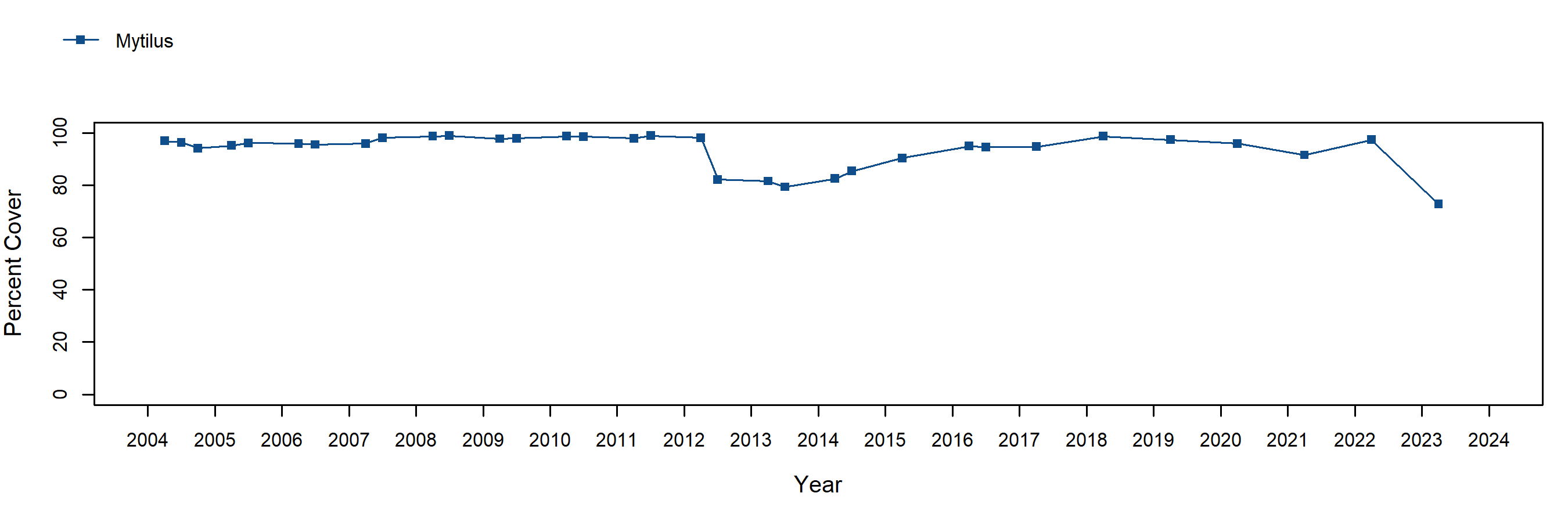 Damnation Creek Mytilus trend plot