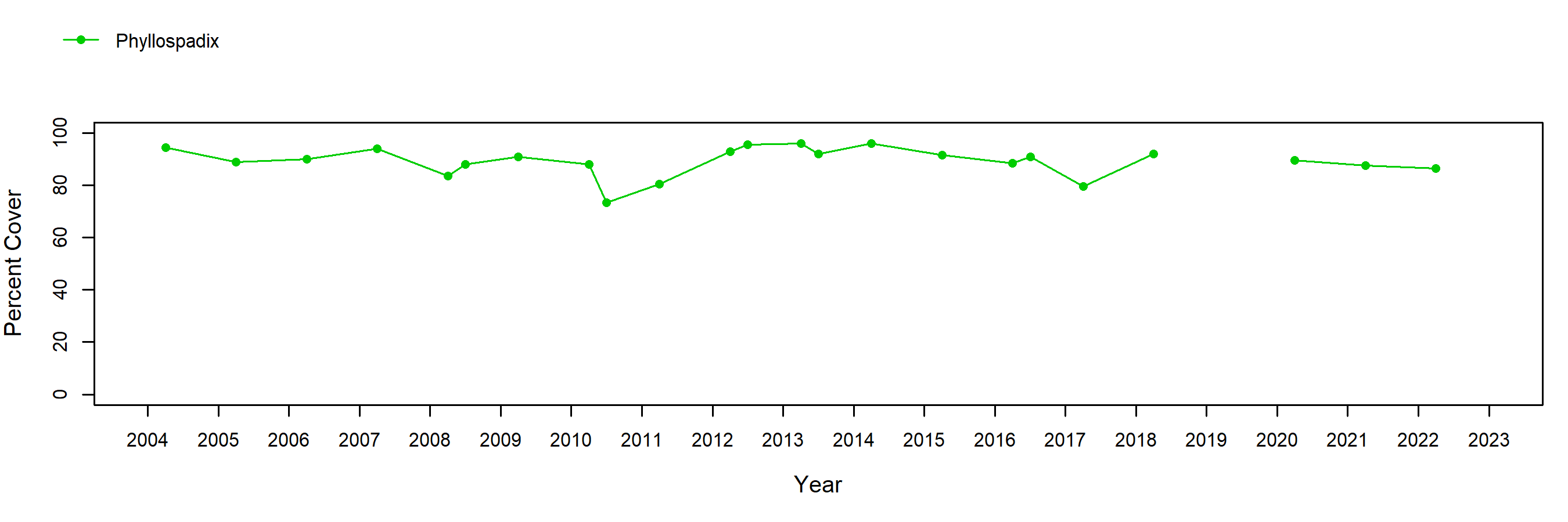 Damnation Creek surfgrass trend plot