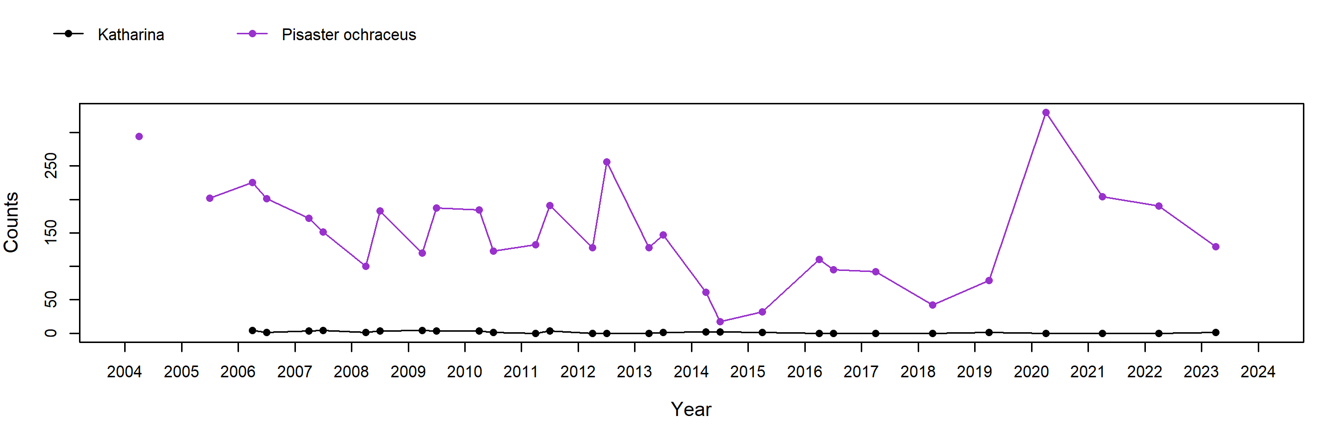 Damnation Creek Pisaster trend plot