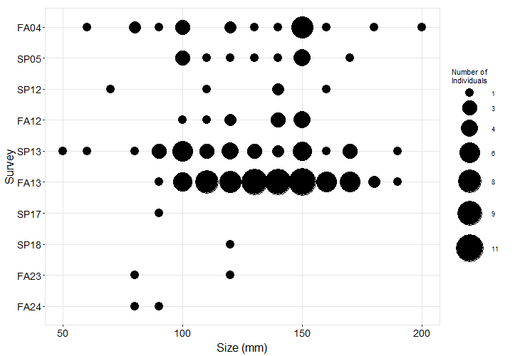 Dana Point Pisaster size plot