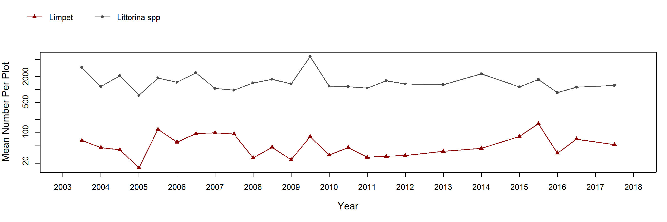 Dana Point barnacle trend plot