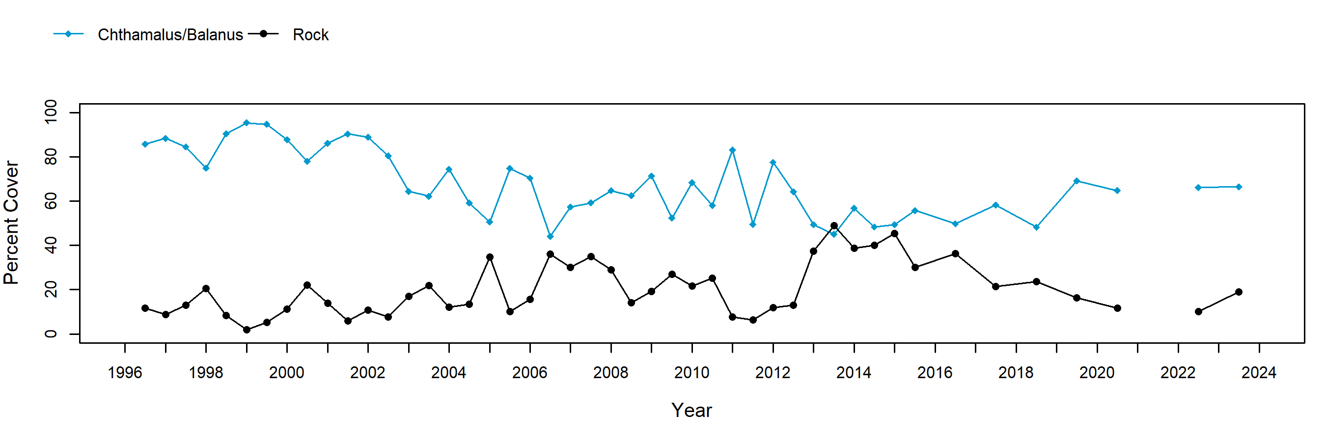 Dana Point barnacle trend plot