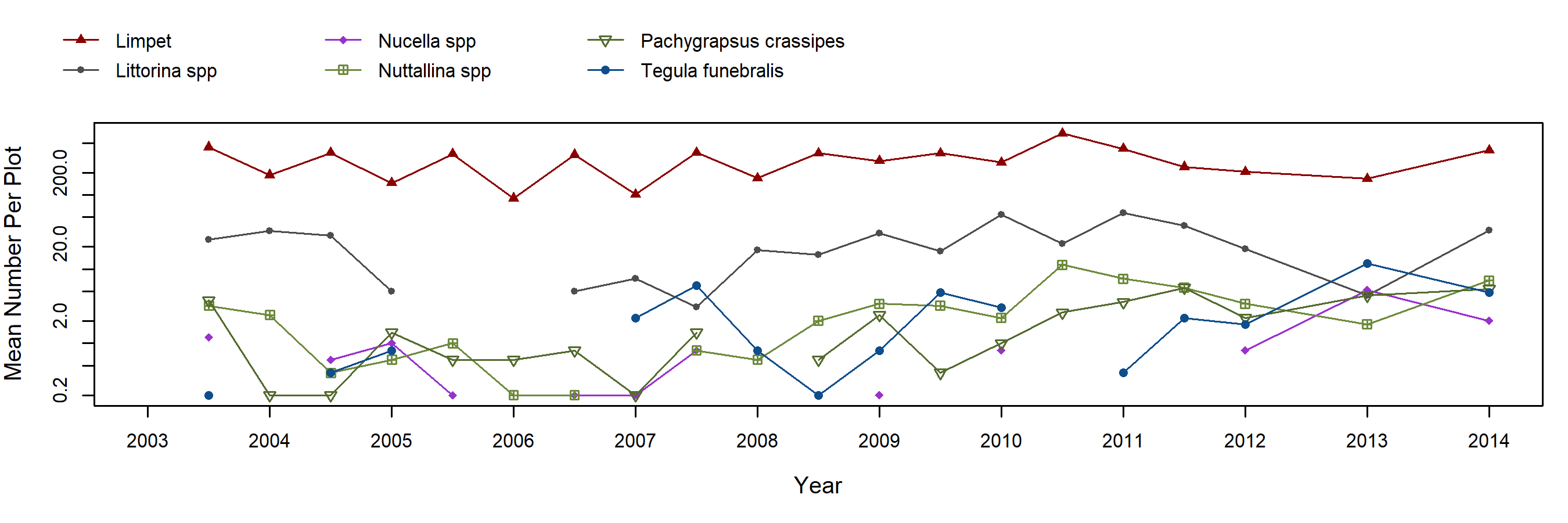 Dana Point Mytilus trend plot