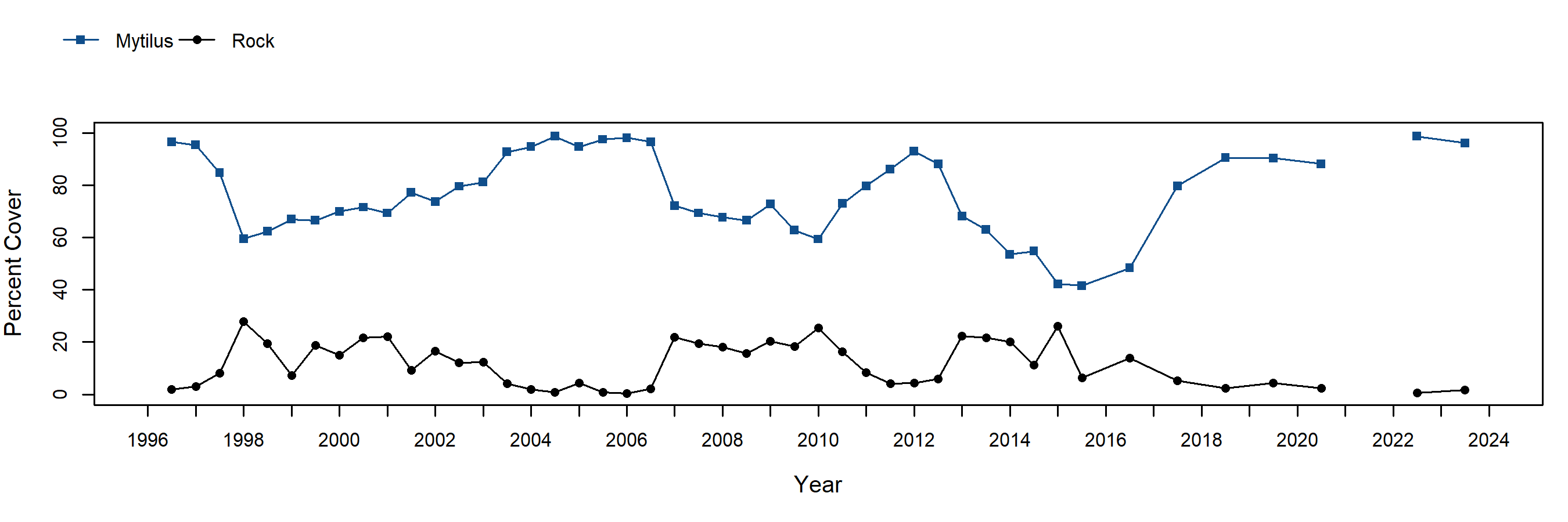 Dana Point Mytilus trend plot