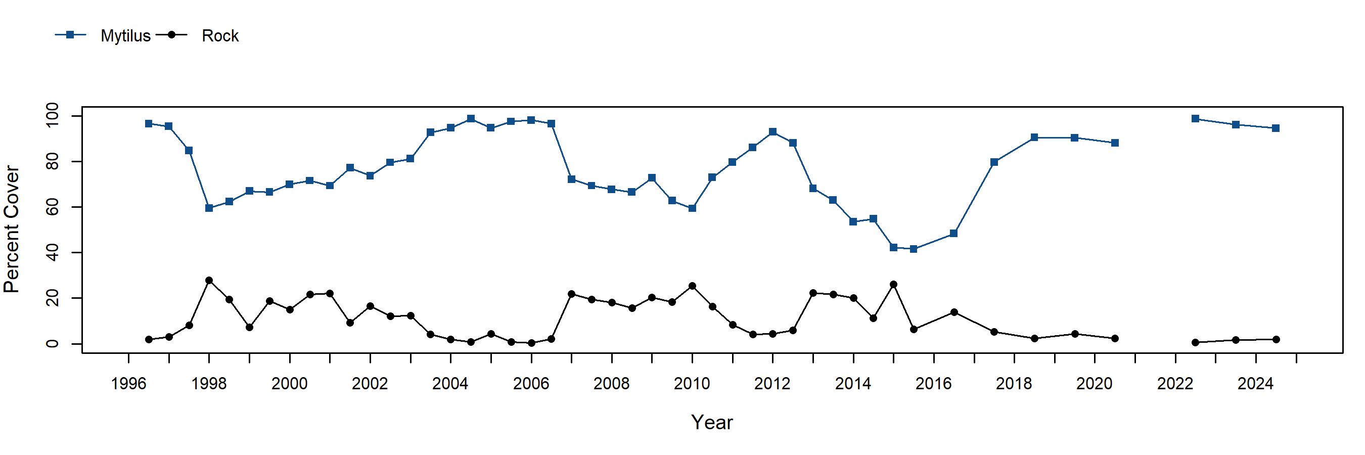 Dana Point Mytilus trend plot